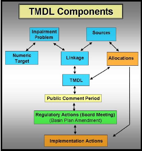 tndl meaning|Total maximum daily load .